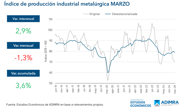 La actividad metalúrgica registró una disminución de -1,3% en marzo