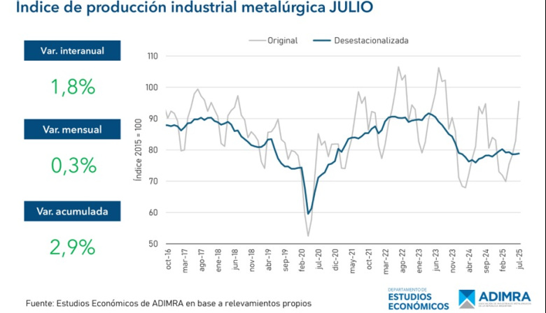 La actividad metalúrgica no repunta: mantuvo su bajo nivel productivo con sólo 45.2% de uso de capacidad instalada
