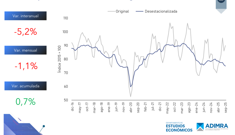 La actividad metalúrgica con fuertes caídas: descenso interanual de 5,2% y capacidad instalada al 44,5%