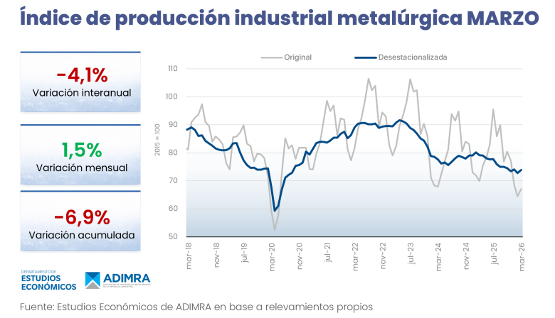 La actividad metalúrgica continúa con su baja producción y registró un descenso interanual del 4,1 por ciento
