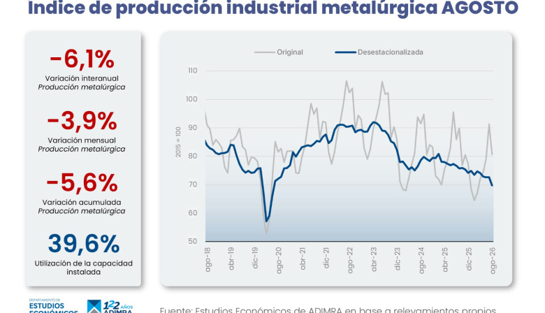 La actividad metalúrgica cayó 6,1% en agosto y continúa con una caída constante