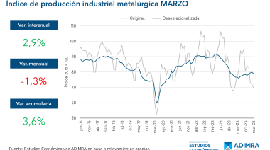 La actividad metalúrgica registró una disminución de -1,3% en marzo