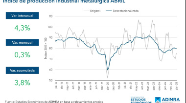 La actividad metalúrgica registró una variación interanual de 4,3% con importantes bajas en fundición y autopartes