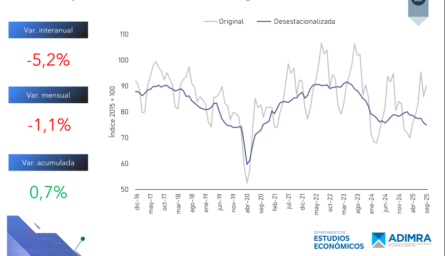La actividad metalúrgica con fuertes caídas: descenso interanual de 5,2% y capacidad instalada al 44,5%
