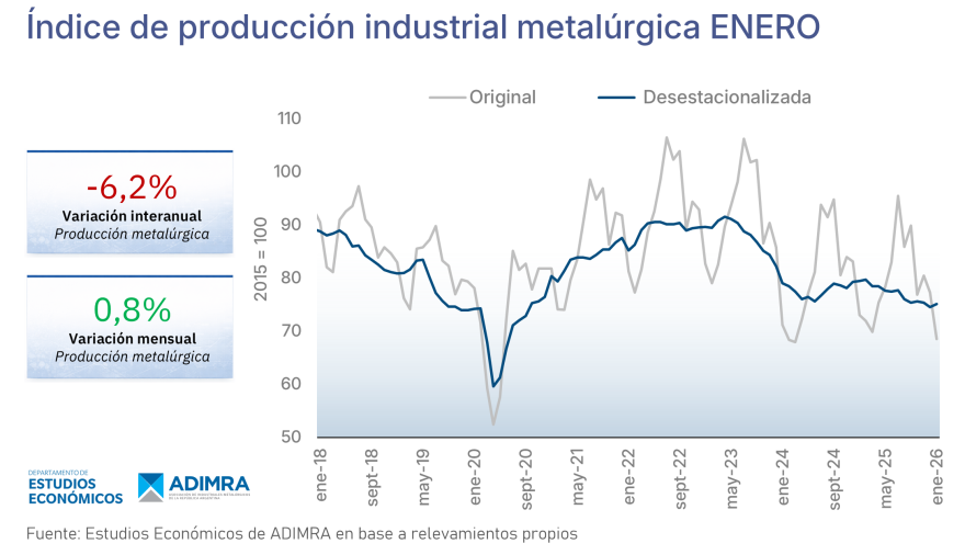 La actividad metalúrgica descendió 6,2 por ciento interanual