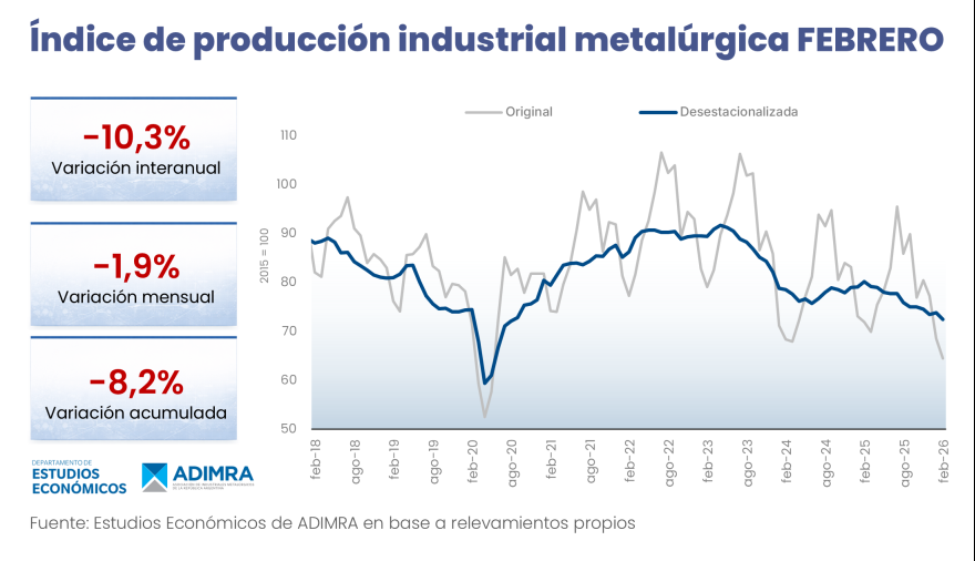 La actividad metalúrgica tuvo un fuerte descenso interanual de 10,3%
