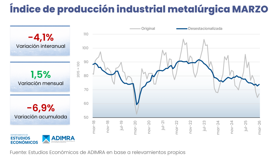 La actividad metalúrgica continúa con su baja producción y registró un descenso interanual del 4,1 por ciento