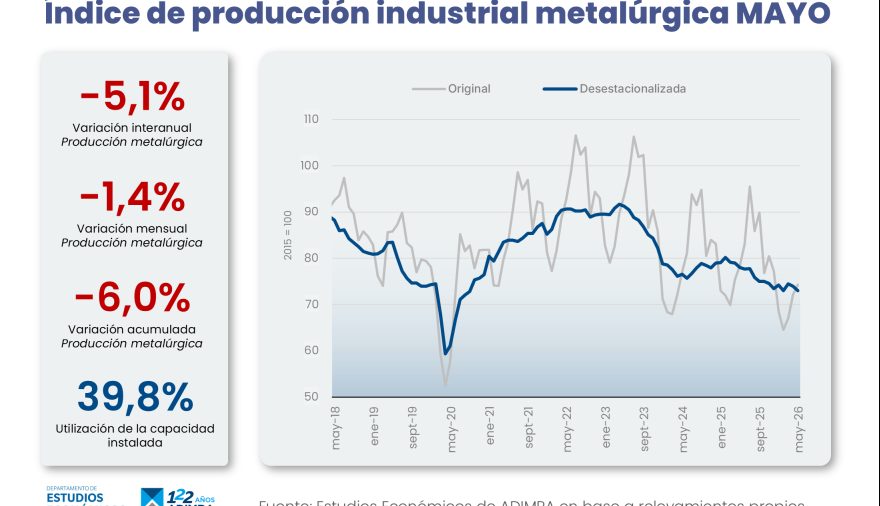 La actividad metalúrgica registró una caída interanual del 5,1% en mayo