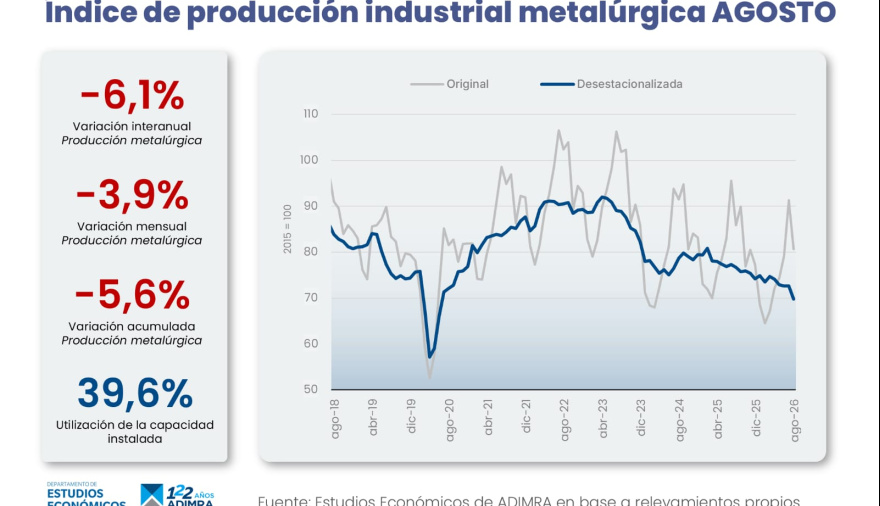 La actividad metalúrgica cayó 6,1% en agosto y continúa con una caída constante