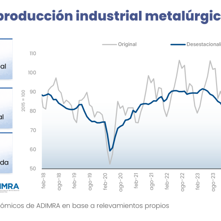 La actividad metalúrgica tuvo un fuerte descenso interanual de 10,3%