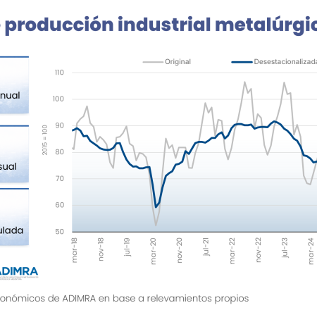 La actividad metalúrgica continúa con su baja producción y registró un descenso interanual del 4,1 por ciento